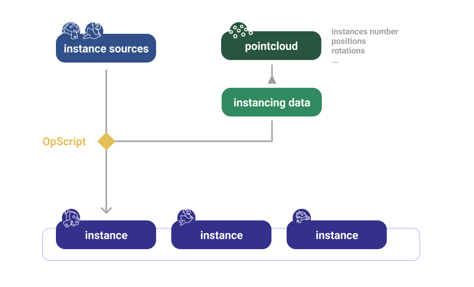 instancing principle